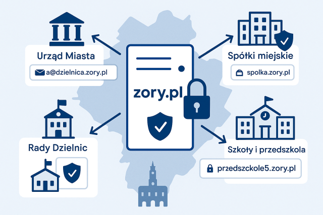 System jednolitego zarządzania domenami i hostingiem w jednostkach Gminy Miejskiej Żory